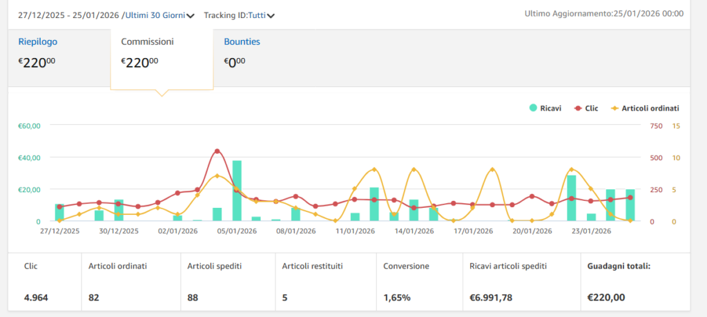 andamento amazon affiliate roxmir gennaio 2026