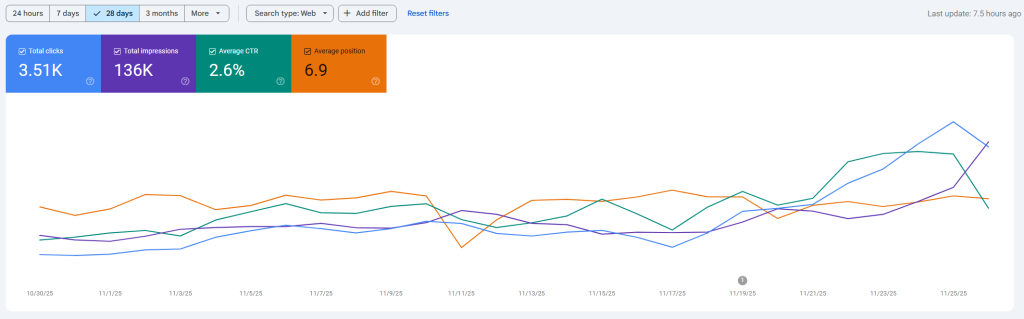 Andamento 28 giorni novembre 2025 roxmir